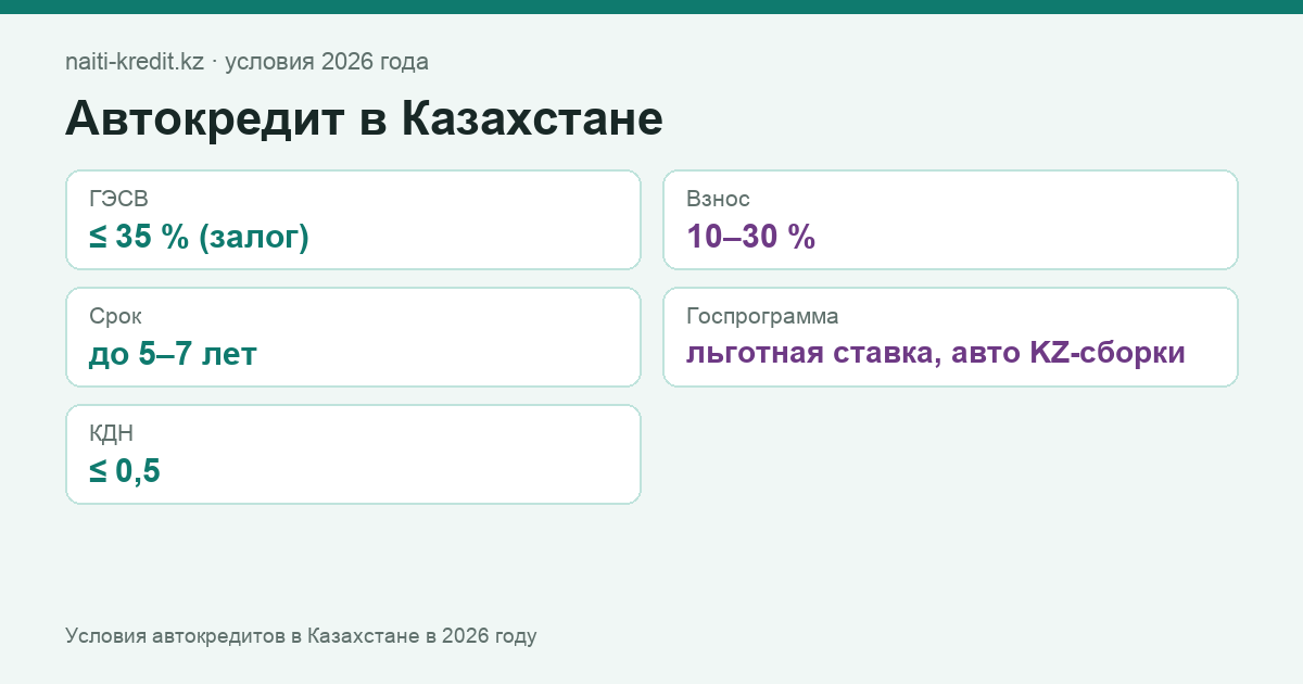 Условия автокредитов в Казахстане в 2026 году: рынок и госпрограммы.