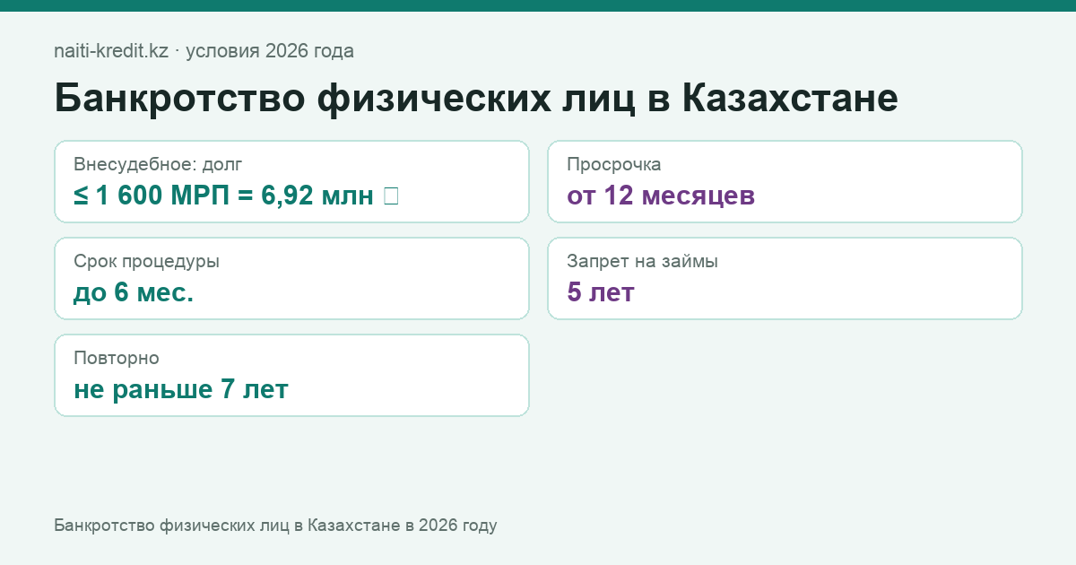Банкротство физических лиц в Казахстане в 2026 году: условия и последствия.