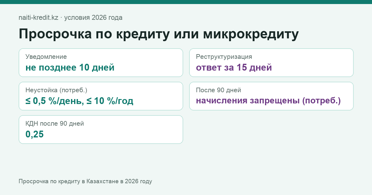 Просрочка по кредиту в Казахстане в 2026 году: сроки, лимиты неустойки и права заёмщика.
