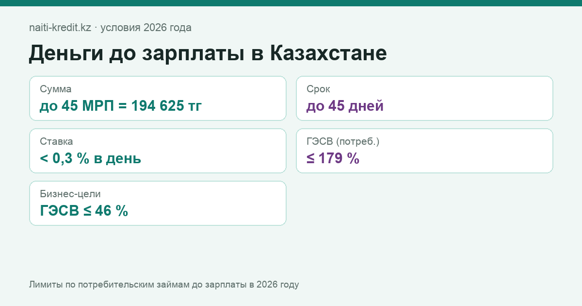 Лимиты по потребительским займам до зарплаты в 2026 году: совместное постановление АРРФР и НБ РК (действует с 16.05.2026), Закон о бюджете на 2026–2028 гг.
