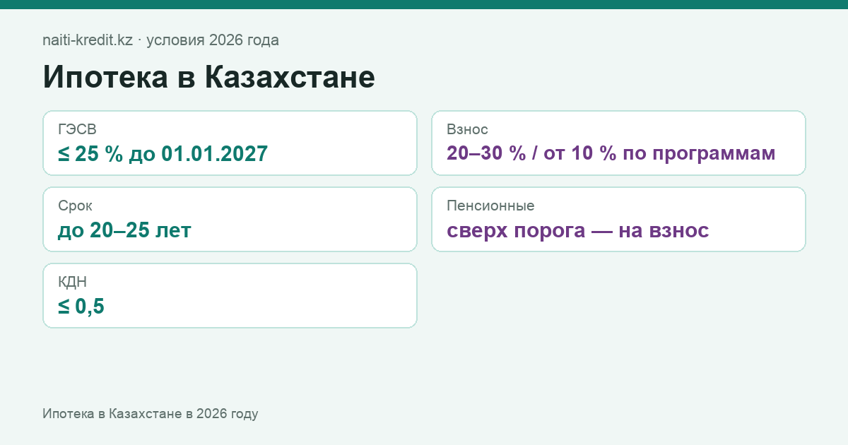 Ипотека в Казахстане в 2026 году: предельная ставка, взнос, срок.