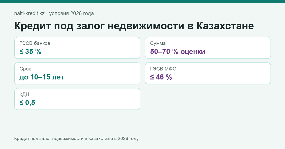 Кредит под залог недвижимости в Казахстане в 2026 году: лимиты и предельная ставка.