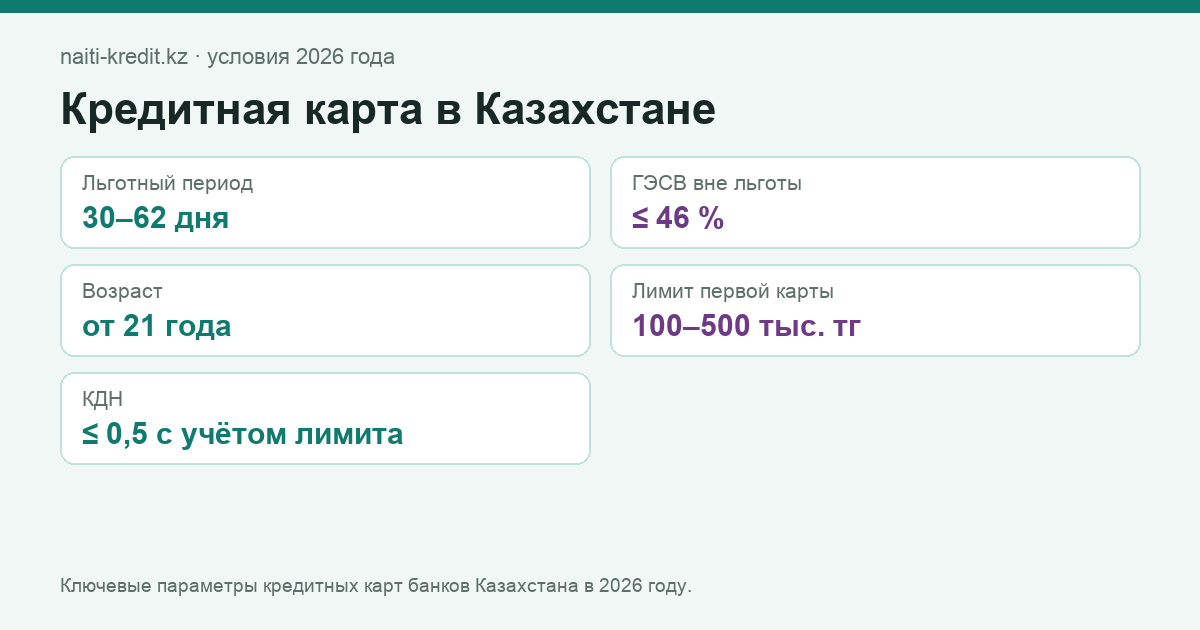 Ключевые параметры кредитных карт банков Казахстана в 2026 году.