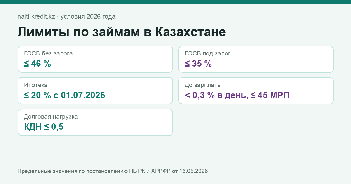 Предельные ставки и лимиты по кредитам и микрозаймам в Казахстане в 2026 году
