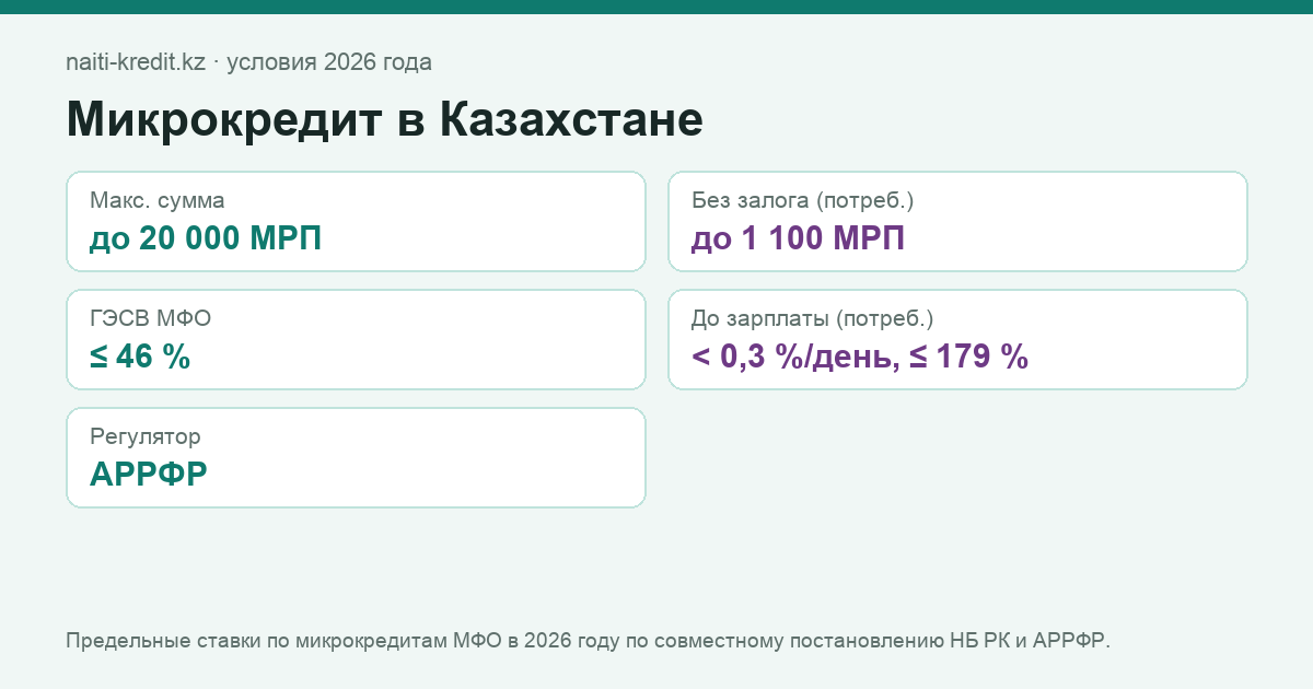 Предельные ставки по микрокредитам МФО в 2026 году по совместному постановлению НБ РК и АРРФР.